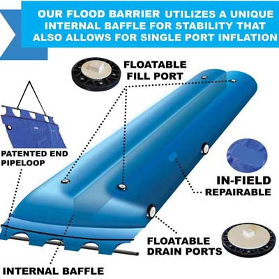 Flood barrier infographic